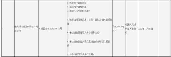 来源：人行江苏省分行官网行政处罚信息公示表（苏银罚决字〔2023〕6-16号）