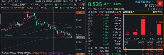 阿里跌逾3%下探阶段新低！资金逆行抢筹港股互联网ETF（513770）超8亿元！