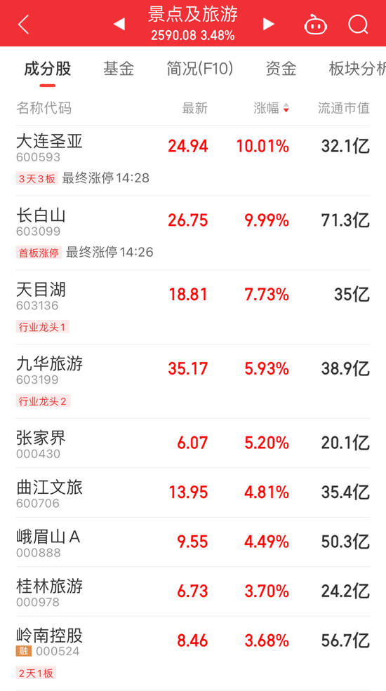 反复炸板！6连板高位股跳水，收盘跌超5%！免签“朋友圈”扩容，旅游概念股批量扭亏，龙头股被主力盯上