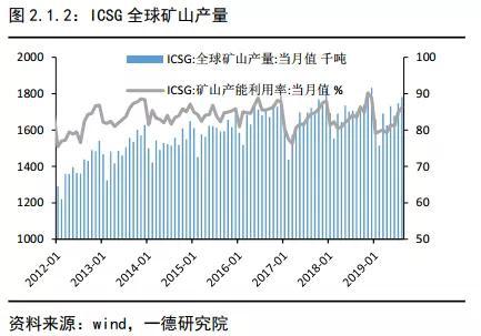 铜2019回顾与2020展望:经济弱周期不变 价格前高后低
