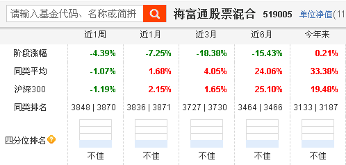 近3月落难的基金经理 海富通股票亏18%银华内需亏15%诺安成长亏9%