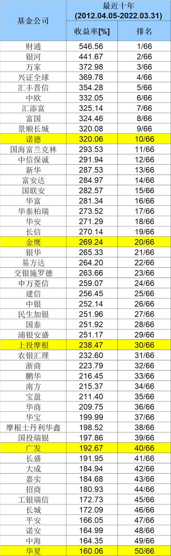 重磅出炉！基金公司最新业绩50强榜单来了！十年、五年、三年、一年谁是“王者”？财通、银河、万家等上榜