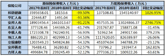 9家壽險公司前8月原保險、萬能險保費收入(萬元)