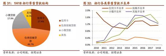 2、贷款分类一直严格，信贷成本有下调空间