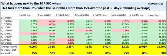 3-12个月之后，股市再次看涨而不是利空。