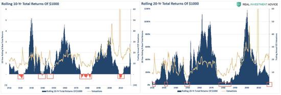  （10年或20年投资美股的估值水平和滚动收益对比，来源：Real Investment Advice）