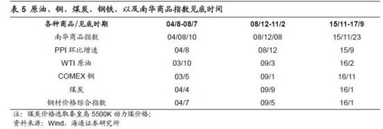 3． 本轮大类资产轮动情况