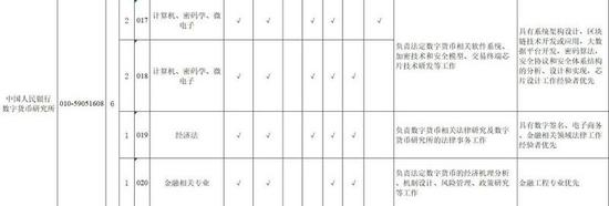  2019年度央行数字货币研究所的公开招聘信息