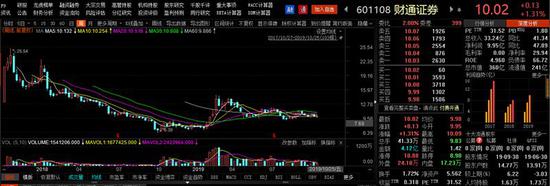 900亿市值已成过去 财通证券市值缩水500亿 牵手阿里能涅槃成功吗？