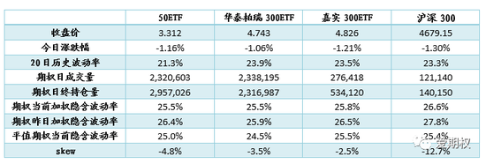 中信期权：隐含波动率持续下降
