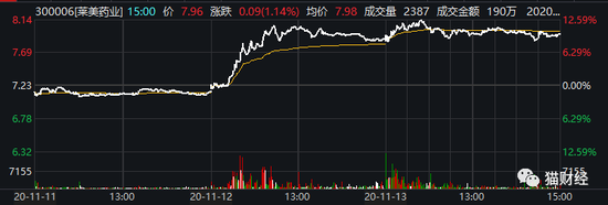 莱美药业近日股票走势，来源：Wind