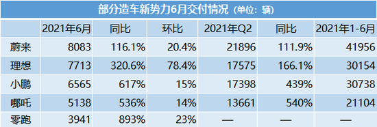 “造车新势力6月交付榜单出炉：蔚来一骑绝尘 理想、小鹏竞争胶着