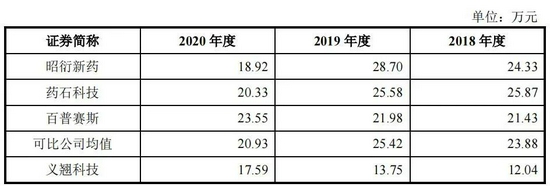与同行业研发人员酬薪对比来源:招股书