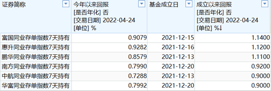 “闲钱“躺赚”时代又来了？下周新基市场“迎新”，第二批同业存单指基登场