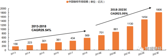 资料来源：弗若斯特沙利文