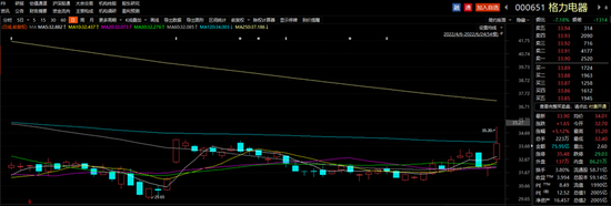 “格力电器被折价抛售35亿，机构接盘30亿，谁在狂卖？