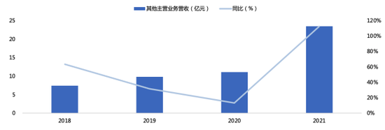 其他主营业务的营收情况 资料来源：wind、36氪