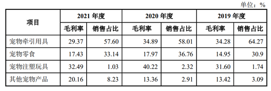 2019年至2021年,源飞宠物按产品类别划分的毛利率情况。