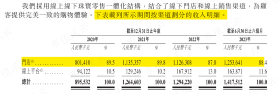 29家高奢门店撑起的IPO,闯A被否改道港股,老铺黄金:溢价远超周大福,错失下沉市场胜算几何?