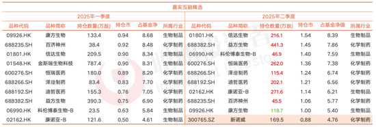  数据来源：基金定期报告，截至 2025年6月30日