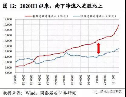 南下抱团能持续吗？ 国泰君安：公募还有5000亿加仓空间
