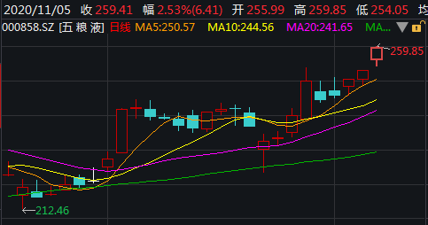 沪深市值老大是两瓶酒:五粮液跻身深市首只万亿股 茅台稳居一哥
