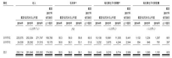 (两所学校业绩情况)