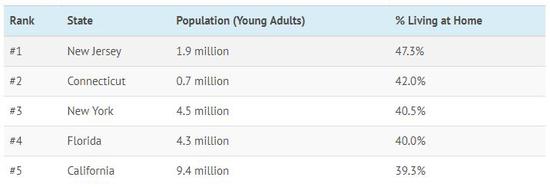 （新泽西问鼎美国居家啃老榜首，来源：Visualcapitalist）