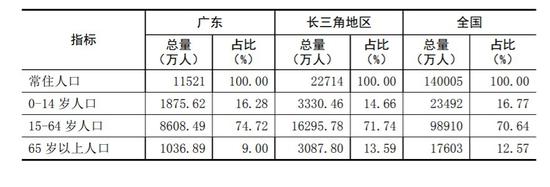 两大城市群PK：长三角收入更高 大湾区更年轻