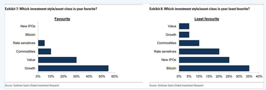 与美银调查背道而驰！高盛调查显示CIO最不喜欢投资比特币