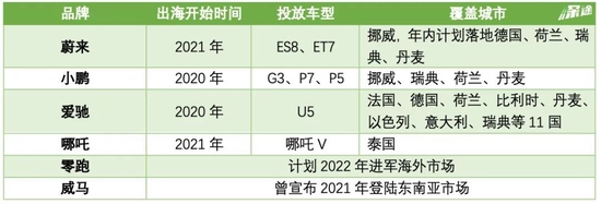 新造车出海，还没玩明白