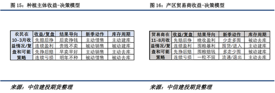 【建投观察】玉米:新陈交际期的交易策略