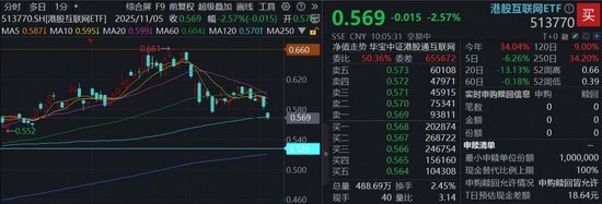 海外“空头”扰动情绪，恒生科技惨遭错杀，港股互联网ETF（513770）重挫2.5%，资金逆向加码近5亿元