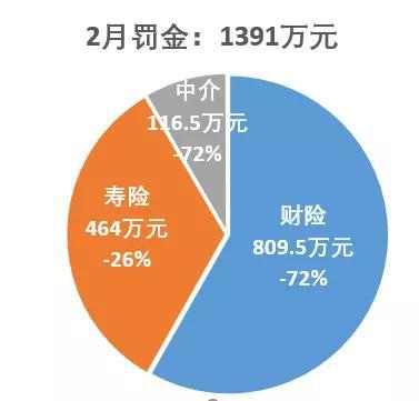 2月处罚盘点：妨碍检查被罚百万 两家中介编制虚假材料被停新