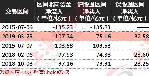 而今日，北向资金大幅净流出107.74亿元，已创史上第二大单日净流出额。