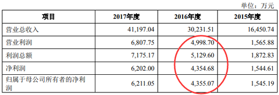 朗进科技2018年版招股书中利润表主要数据