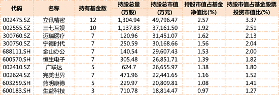 一季度科创板概念基金持股总市值最高的十大个股