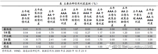 海通固收：收益率小幅下行 国企信仰分化