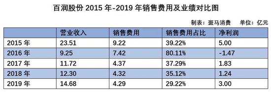 百润股份坐过山车：削减销售费用保利润 模仿者加剧行业乱象