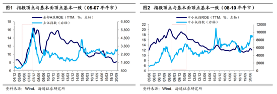 海通策略：春节以来的调整是本轮牛市的第3次大回撤 牛市没结束