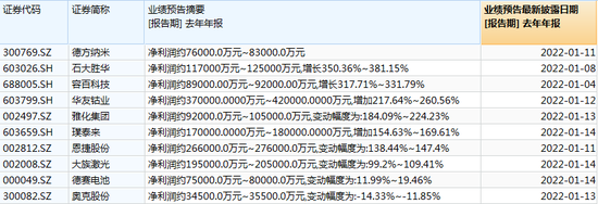 ““最强赛道”成绩如何？首批锂电上市公司业绩预告已出炉……