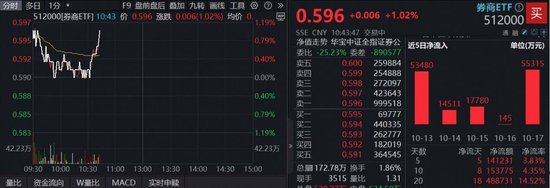 三季报高景气，机构提示券商进攻机会！顶流券商ETF（512000）上探1%，近5日吸金逾14亿元