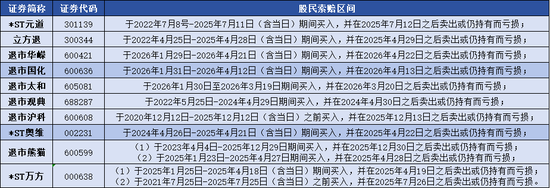 财务造假！10家A股公司退市 超25万股民踩雷，股价最高跌超98%