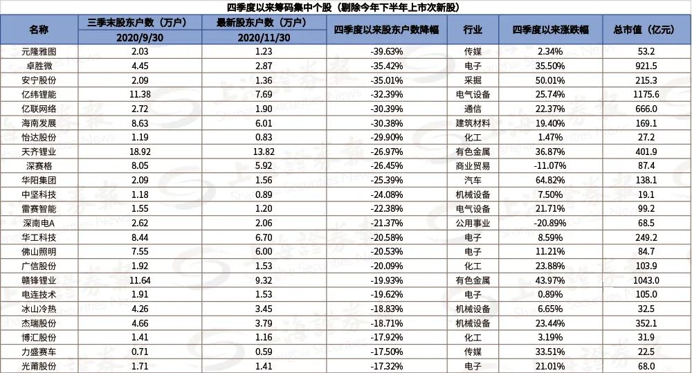 注意：这些千亿白马近期筹码大幅集中 声学龙头股东数大落大起