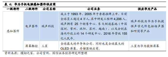 5）其他供应商包括电源供应商比亚迪，软件供应商微软、甲骨文，新思科技等。