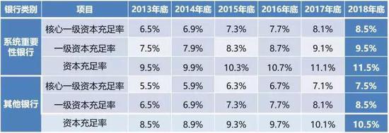 按照这一外格来看,资本金请求是逐渐幼幅升迁的,对银走来说有肯定的压力。
