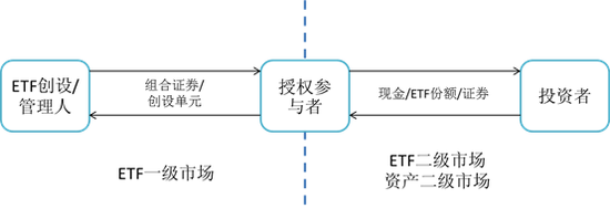  图1：ETF市场结构和运作流程示意