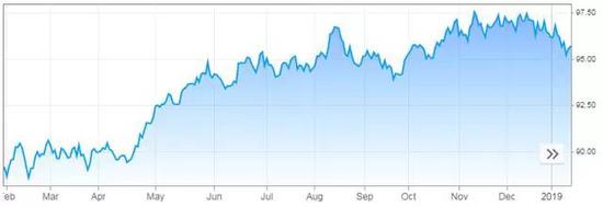 　（来源：cnbc.com）