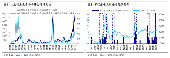 海通策略:基金潜在入市规模超万亿 明年股市资金净流入望超2万亿