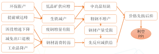 黑色金属减供给概念先行 弱需求接踵而至